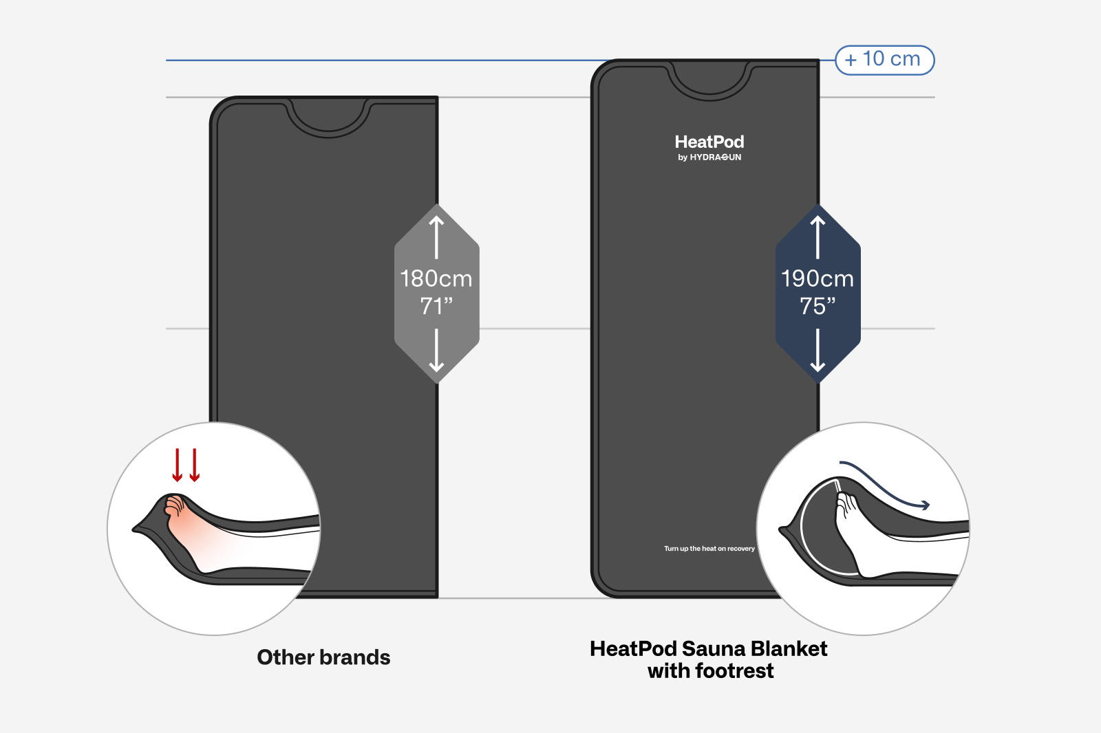 graphic showing that HeatPod 2 is taller than the competition