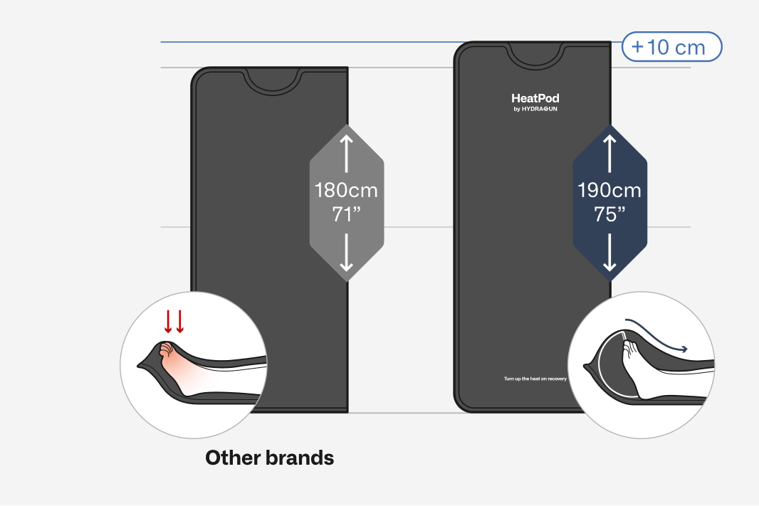 graphic showing that HeatPod 2 is taller than the competition